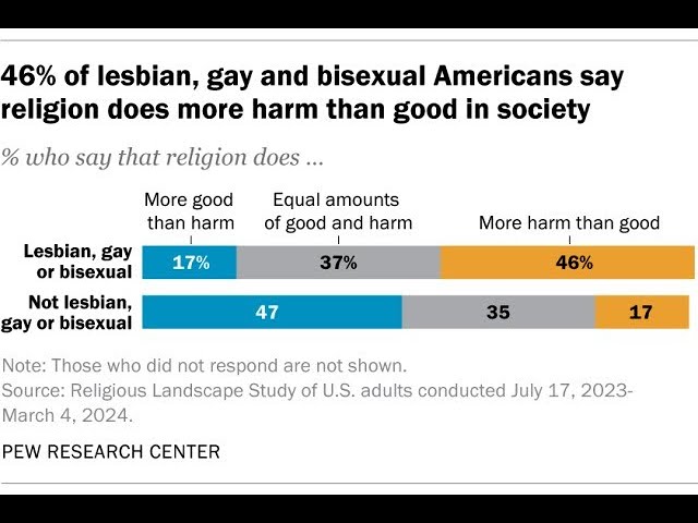 Less Than Half Of Queer Americans Identify With Religion