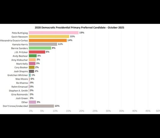 Out Pete Buttigieg Tops Early 2028 Democratic Poll in New Hampshire