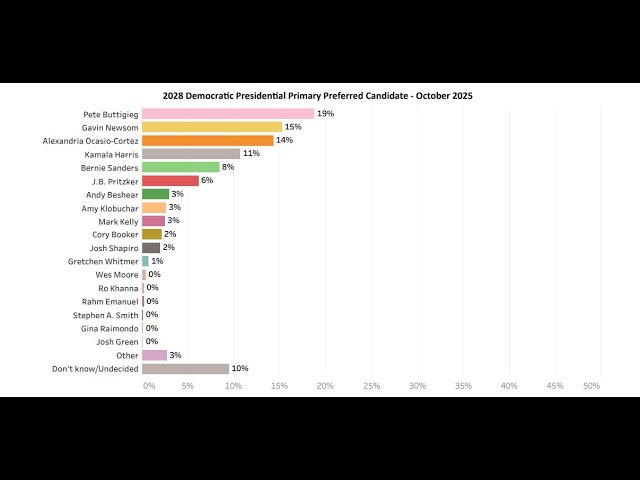 Out Pete Buttigieg Tops Early 2028 Democratic Poll in New Hampshire