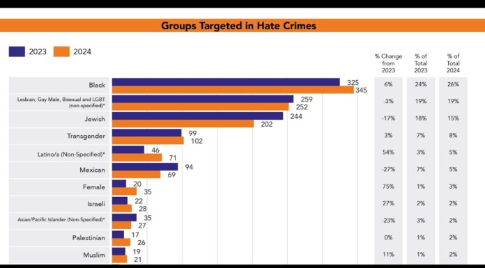 Record-High Anti-LGBTQ+ Hate Crimes Shake a Gay Heaven