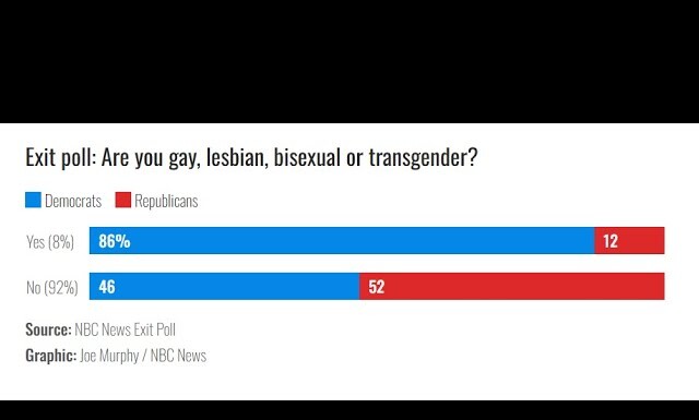 Trump Claims He “Did Great With the Gay Population.” The Numbers Tell a Different Story.