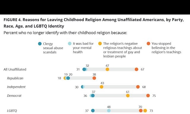 Why More Americans Are Leaving Christianity Over Anti-LGBTQ Views