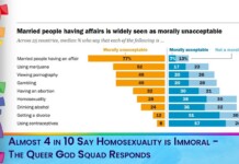Infographic: 25-country moral survey; orange bars = morally unacceptable, blue bars = morally acceptable, for various topics.