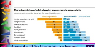 Infographic: 25-country moral survey; orange bars = morally unacceptable, blue bars = morally acceptable, for various topics.