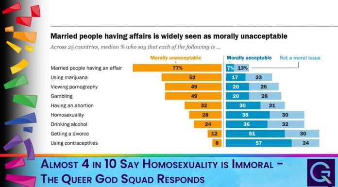 Infographic: 25-country moral survey; orange bars = morally unacceptable, blue bars = morally acceptable, for various topics.