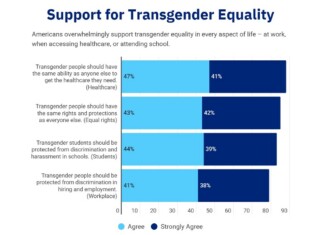 New US Poll Shows Broad Support for Transgender Equality Across Parties Amid Ongoing Political Debate
