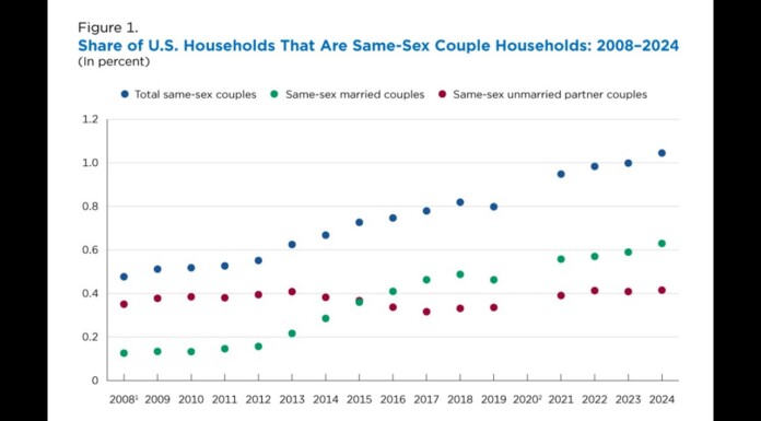 Same-Sex Households Double in U.S. as Marriage Equality Faces Renewed Political Pressure Nationwide
