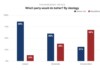 Bar chart titled "Which party would do better? By ideology" showing Democrats (blue) and Republicans (red) support by ideology. Liberal: 86% Democrats, 13% Republicans; Moderate: 60% Democrats, 38% Republicans; Conservative: 31% Democrats, 68% Republicans. Source label: Transgender Issues.