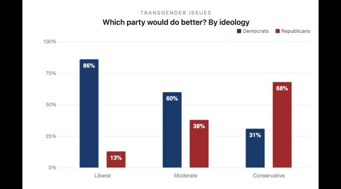 Bar chart titled "Which party would do better? By ideology" showing Democrats (blue) and Republicans (red) support by ideology. Liberal: 86% Democrats, 13% Republicans; Moderate: 60% Democrats, 38% Republicans; Conservative: 31% Democrats, 68% Republicans. Source label: Transgender Issues.