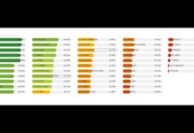Infographic ranking of European countries with colored progress bars and percentages next to each country, in green and orange hues.