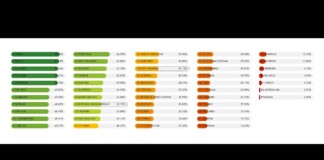 Infographic ranking of European countries with colored progress bars and percentages next to each country, in green and orange hues.