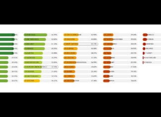 Infographic ranking of European countries with colored progress bars and percentages next to each country, in green and orange hues.