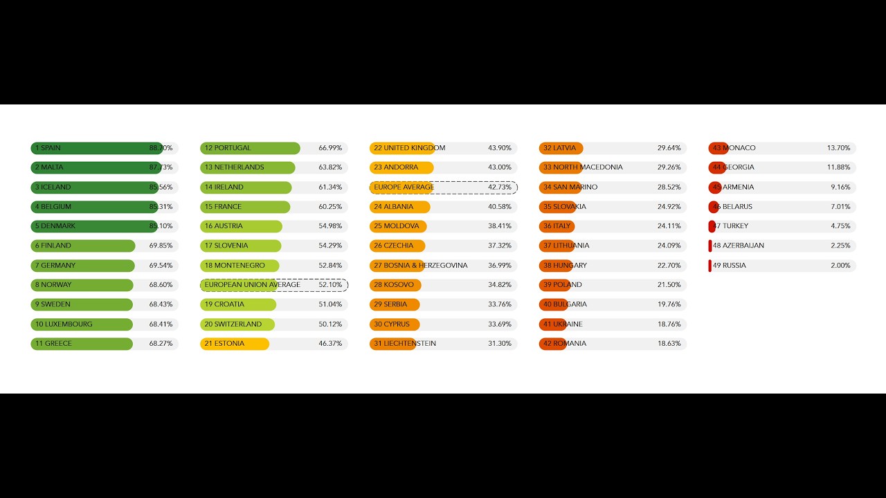 Spain Tops ILGA-Europe’s 2026 LGBTQ+ Rights Ranking