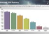 Bar chart of SC Governor GOP Primary poll results: Evette 25.2%, Wilson 23.1%, Norman 19.6%, Mace 15.2%, Reddy 10.1%, Kimbrell 4.2%, Dubose 2.7%.