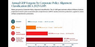 Infographic showing annual GDP forgone by policy alignment: Inclusive, Mixed, Hostile with major bars indicating potential gains, ending with large loss bars.