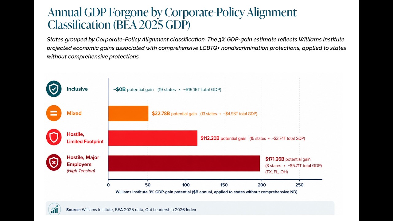 Infographic showing annual GDP forgone by policy alignment: Inclusive, Mixed, Hostile with major bars indicating potential gains, ending with large loss bars.