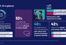 Infographic titled '2026: At a glance' showing LGBTQ+ statistics: 53% say same-sex couples should be allowed to marry legally; 49% are supportive of LGBT openness; 42% support brands promoting LGBT equality.