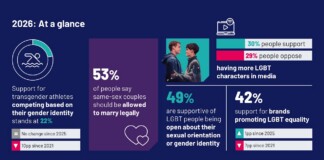 Infographic titled '2026: At a glance' showing LGBTQ+ statistics: 53% say same-sex couples should be allowed to marry legally; 49% are supportive of LGBT openness; 42% support brands promoting LGBT equality.