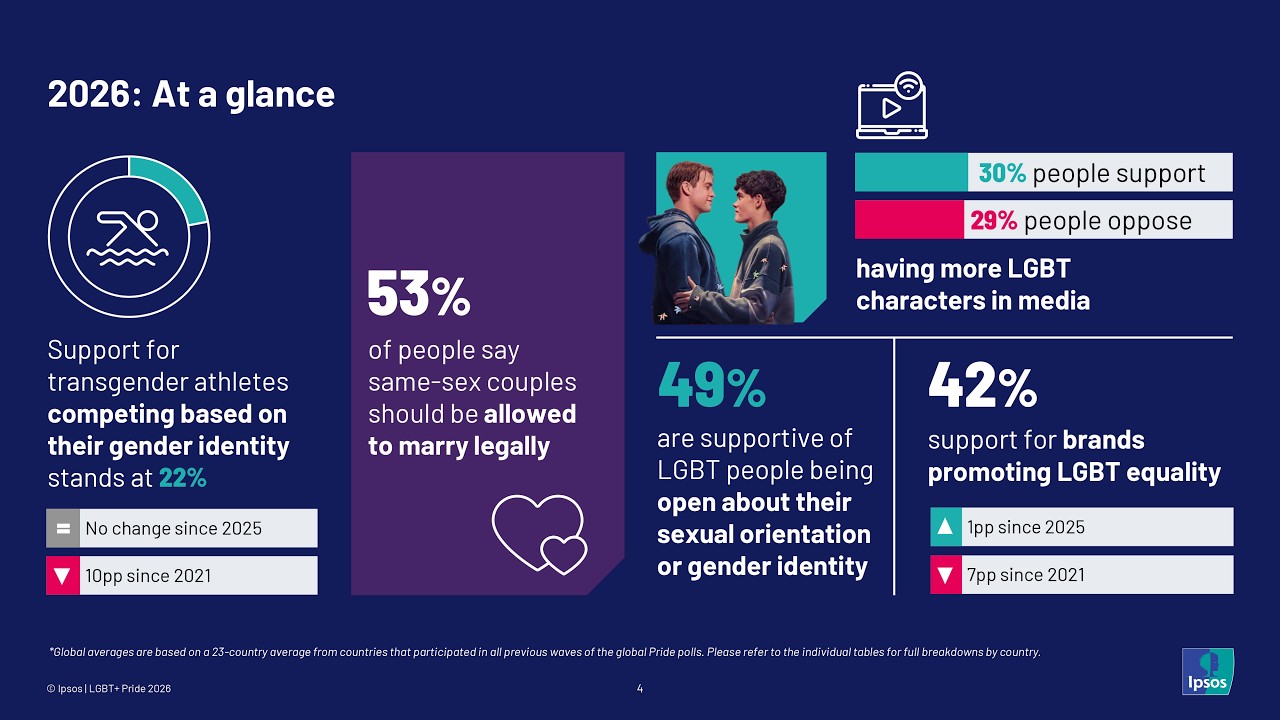 Plateau After the Pushback as Global LGBT Support Stabilizes Infographic titled '2026: At a glance' showing LGBTQ+ statistics: 53% say same-sex couples should be allowed to marry legally; 49% are supportive of LGBT openness; 42% support brands promoting LGBT equality.
