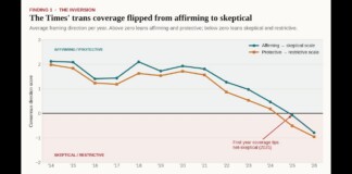Line chart of Times' trans coverage from 2014–2026 with two lines: blue for affirming → skeptical and orange for protective → restrictive; both trend downward and cross zero around 2025–26, indicating net-skeptical coverage.