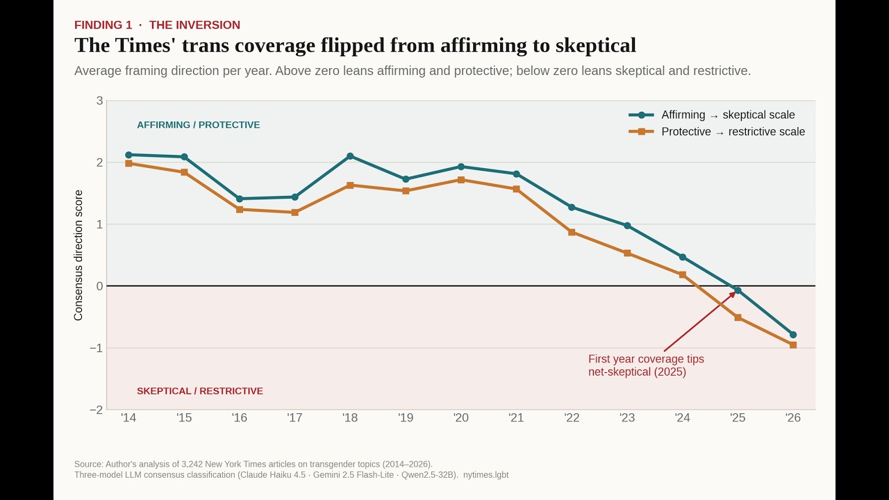 Study Claims New York Times Coverage Fueled Political Controversy Over Trans Rights Line chart of Times' trans coverage from 2014–2026 with two lines: blue for affirming → skeptical and orange for protective → restrictive; both trend downward and cross zero around 2025–26, indicating net-skeptical coverage.