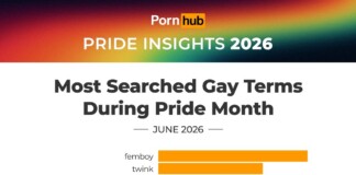 Pornhub Pride Insights 2026 banner showing the title 'Most Searched Gay Terms During Pride Month' (June 2026) with a horizontal orange bar chart listing femboy, twink, anime, straight guys first time.