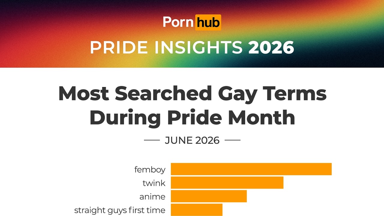 Pornhub Pride Insights 2026 banner showing the title 'Most Searched Gay Terms During Pride Month' (June 2026) with a horizontal orange bar chart listing femboy, twink, anime, straight guys first time.