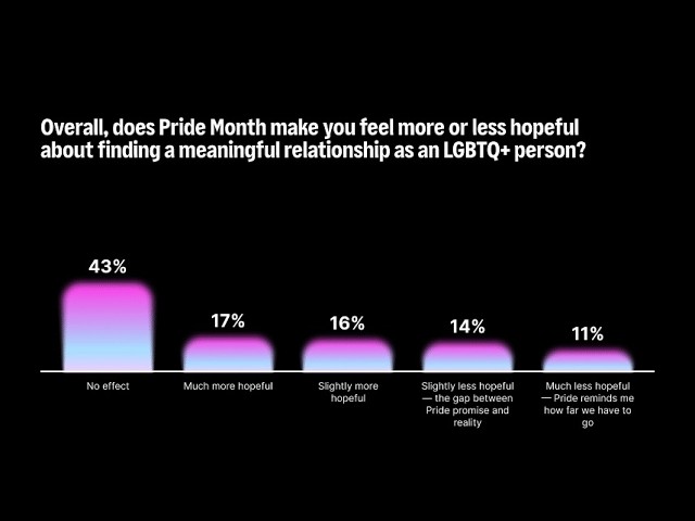 Poll chart answering whether Pride Month changes hope in finding a meaningful LGBTQ+ relationship. 43% say no effect; 17% much more hopeful; 16% slightly more hopeful; 14% slightly less hopeful; 11% much less hopeful.
