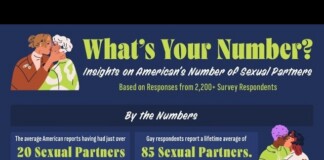 Infographic titled What's Your Number? with subtitle Insights on American's Number Of Sexual Partners; shows statistics: average lifetime partners for all Americans just over 20; gay respondents report 85 lifetime partners; average 9 partners for heterosexuals; visual of two couples on sides; overall theme about number of sexual partners based on survey responses from over 2,200 participants.