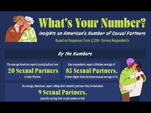 Survey Finds Americans Often Underreport Sexual History to Romantic Partners Due To Stigma Infographic titled What's Your Number? with subtitle Insights on American's Number Of Sexual Partners; shows statistics: average lifetime partners for all Americans just over 20; gay respondents report 85 lifetime partners; average 9 partners for heterosexuals; visual of two couples on sides; overall theme about number of sexual partners based on survey responses from over 2,200 participants.
